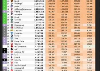 Ranking digital dos clubes brasileiros – Jan/2022 – IBOPE Repucom